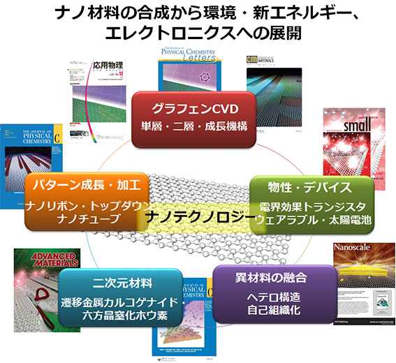 研究内容 | 九州大学 グローバルイノベーションセンター 新エネルギー